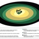 An infographic showing the distances from oil and gas wells tied to certain health impacts.